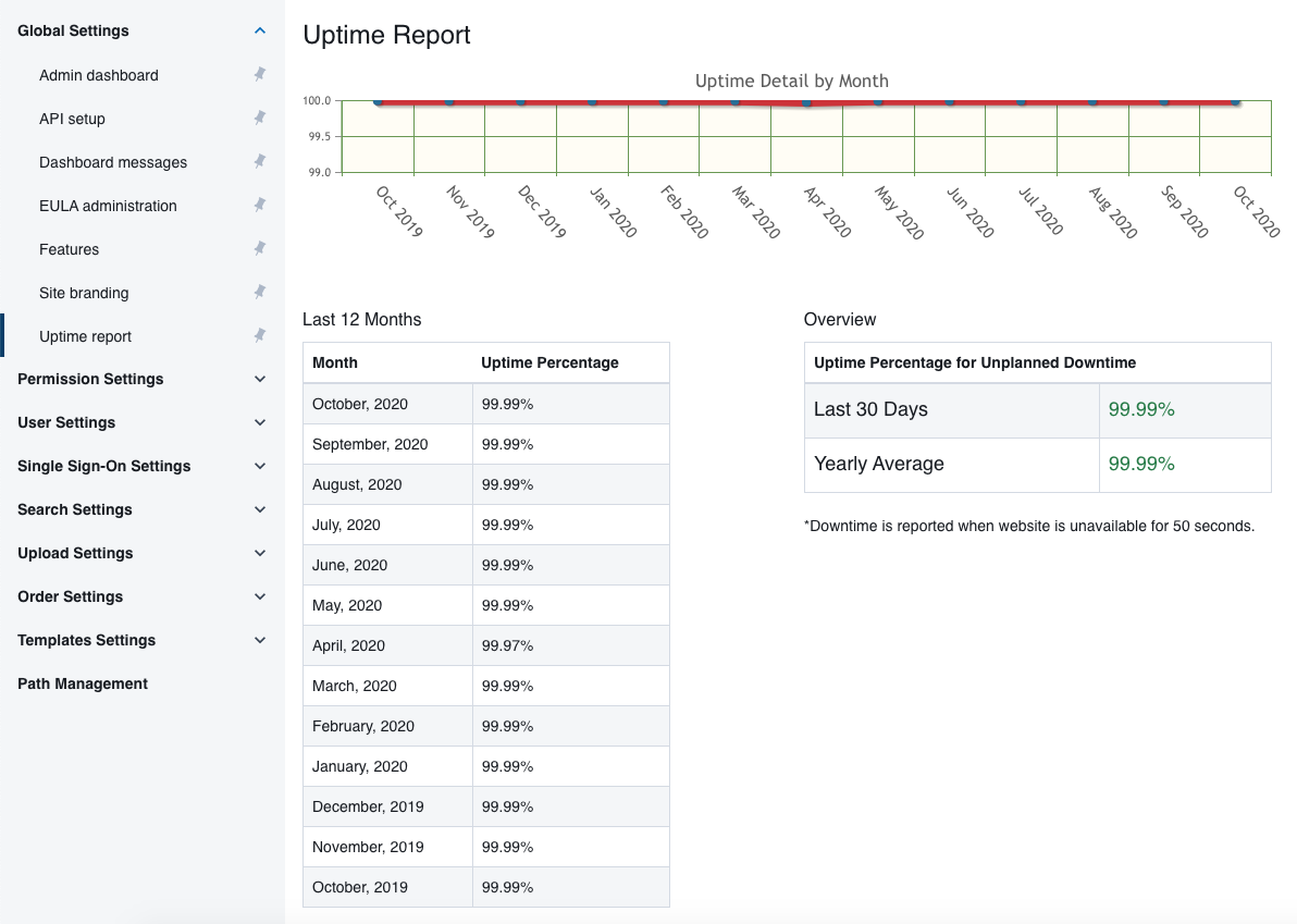 Can I get an uptime report for my site?