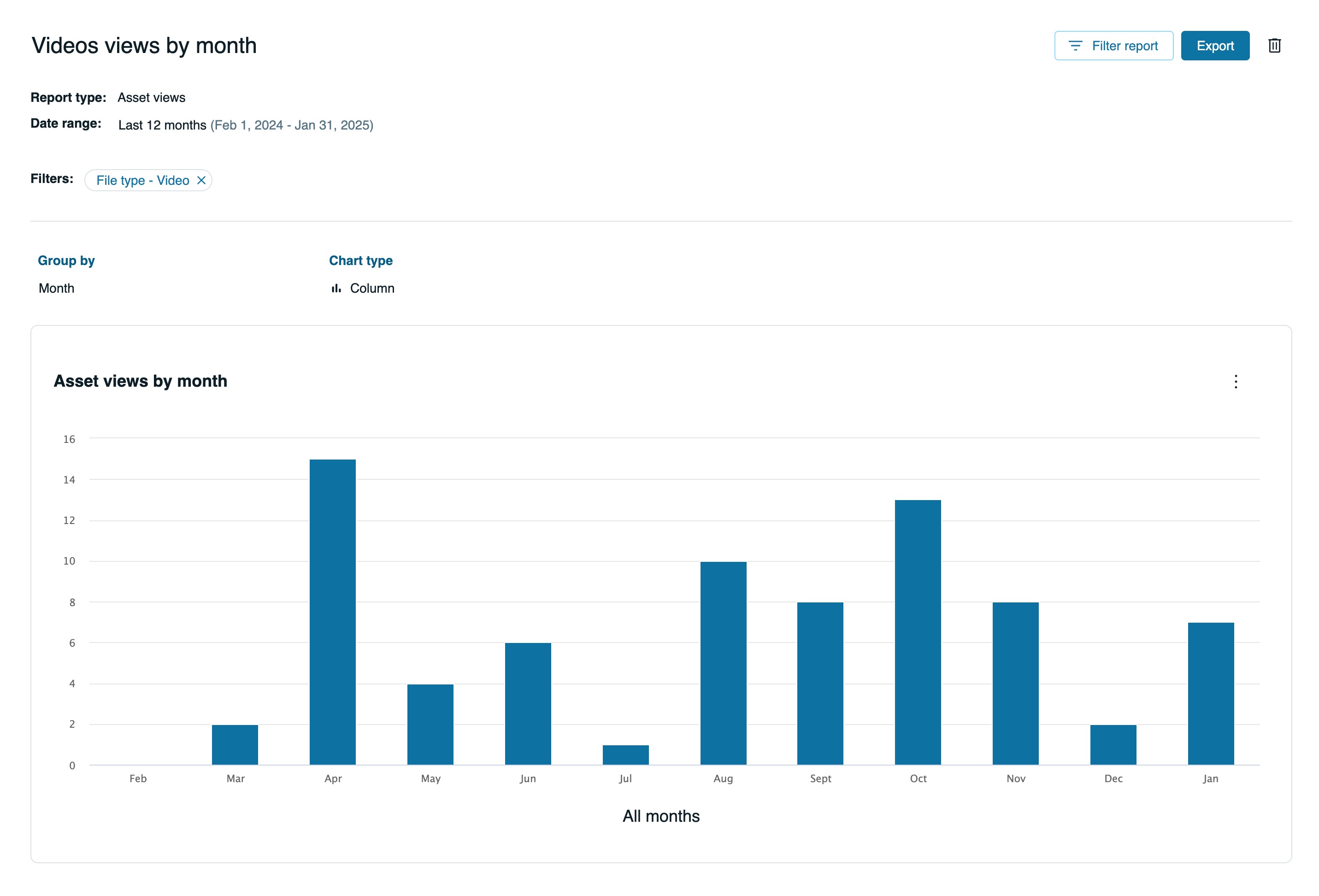 How are videos managed?