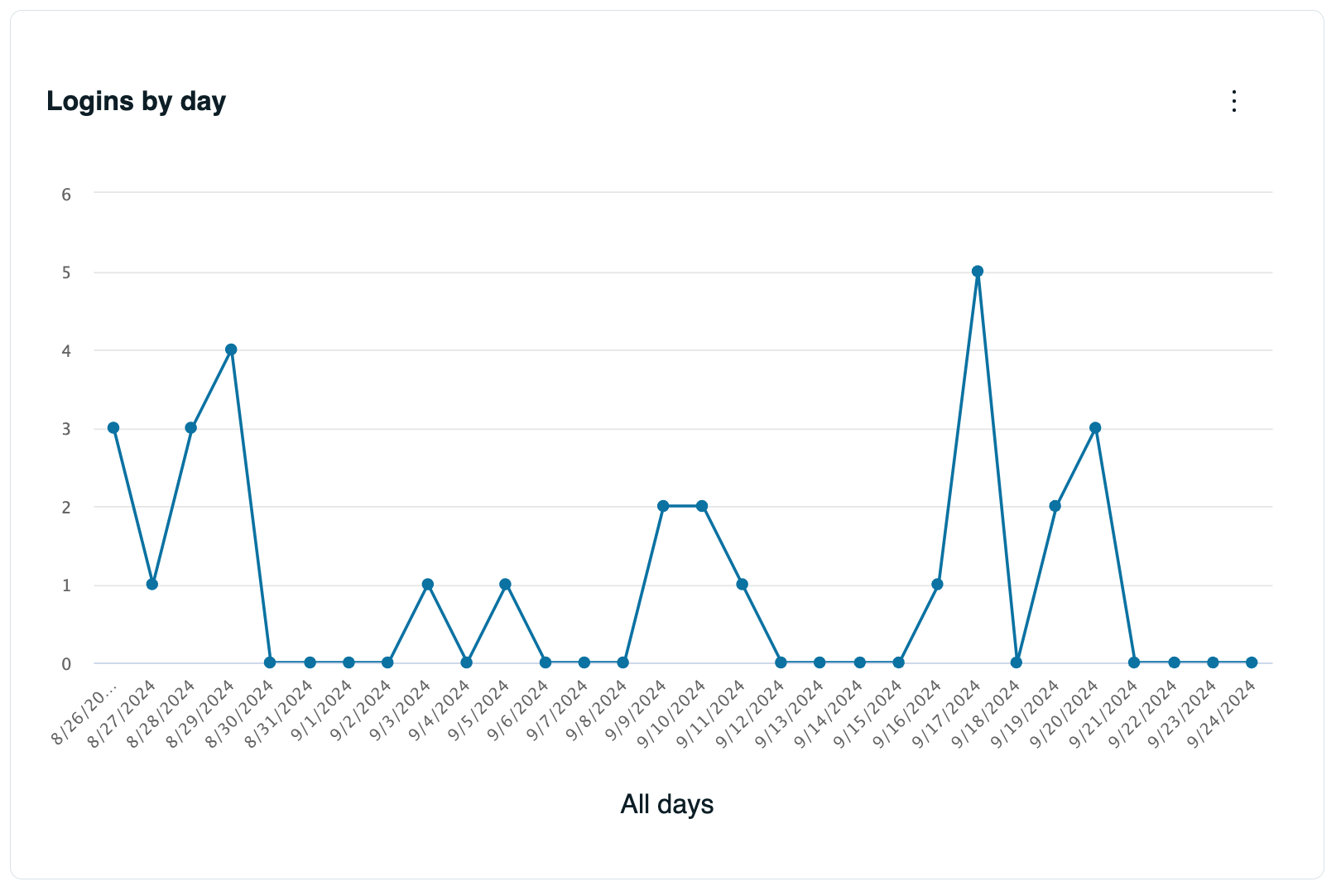 How do I create charts in Insights reports?